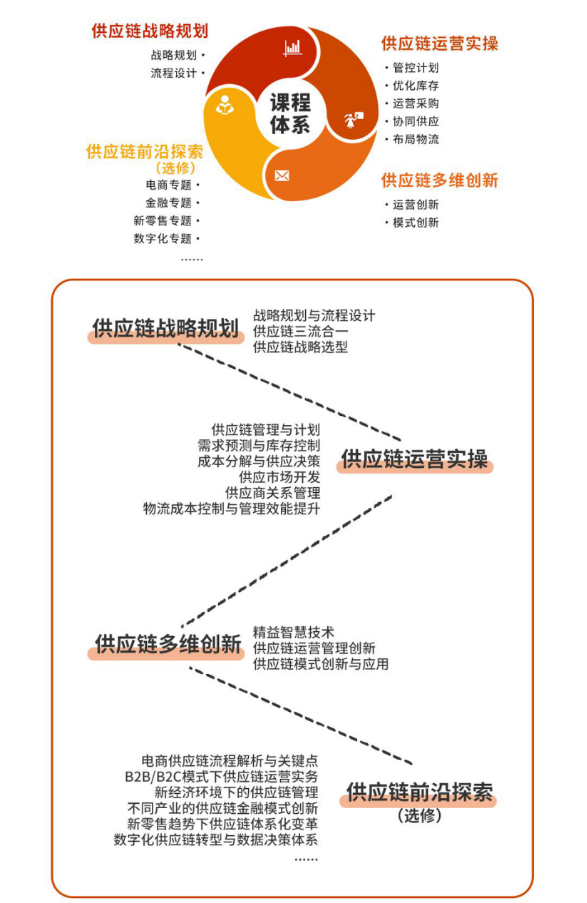 供应链与采购运营专业研修班课程体系